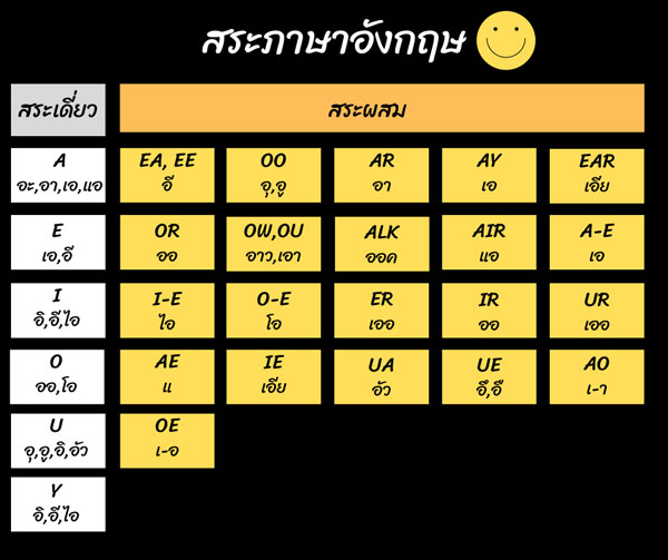 Character ตัวอักษร ภาษาอังกฤษ การเทียบอักษรอังกฤษ-ไทย สระภาษาอังกฤษ